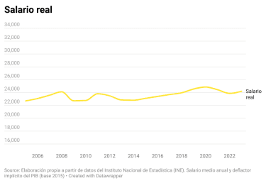art el estancamiento salarial en espana 1