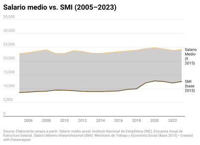 art el estancamiento salarial en espana 2